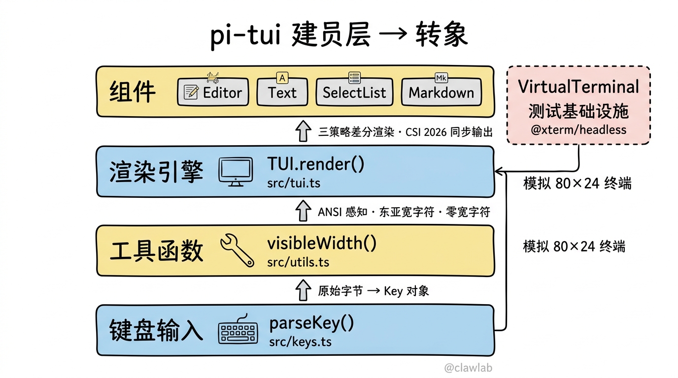 pi-tui 架构层次:从输入到渲染